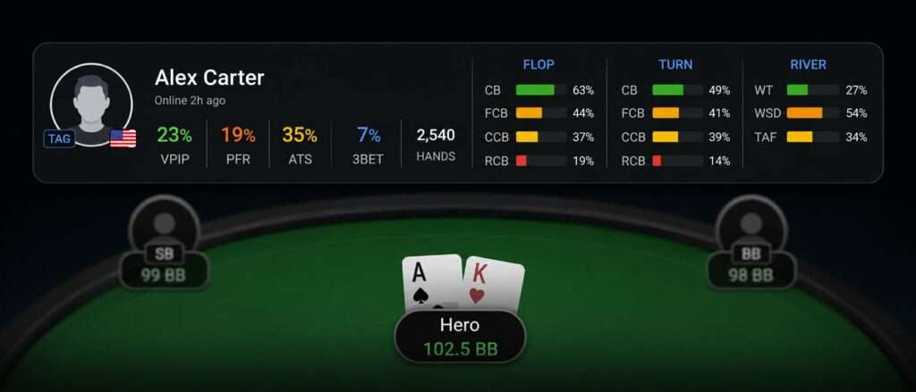 Wide GGPoker stats banner showing a regular TAG player profile with VPIP, PFR, ATS and post-flop statistics